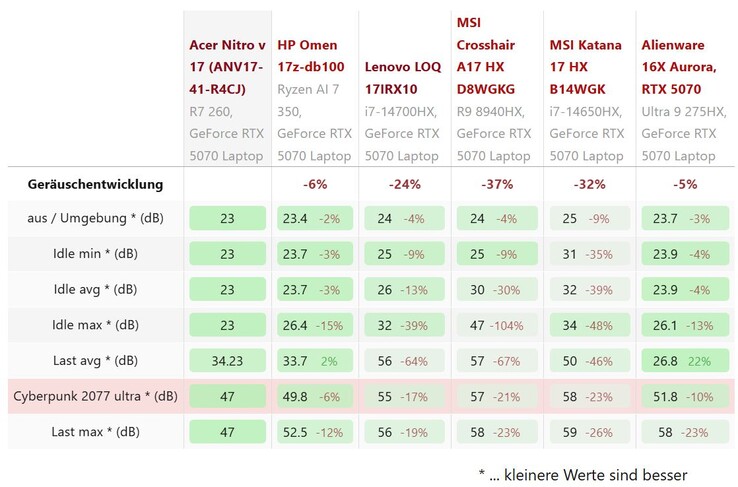 Zaj összehasonlítás