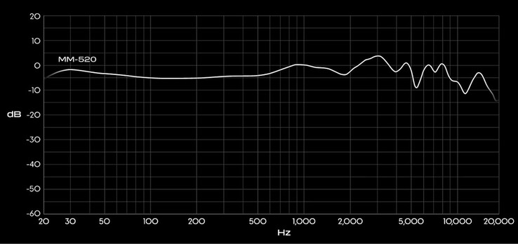 Audeze MM-520 fejhallgató frekvenciaválasz diagramja.
