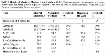 A Mistral AI Magistral Medium AI modellje rosszul teljesít a Humanity's Last Exam AI benchmarkon. Más, konkurens AI-modellek is rosszul teljesítenek ezen a kihívást jelentő vizsgán. (Kép forrása: Mistral AI)