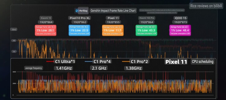 A Pixel 11 átlagos képfrissítési sebessége és órajel-értékei a Genshin Impact játékban