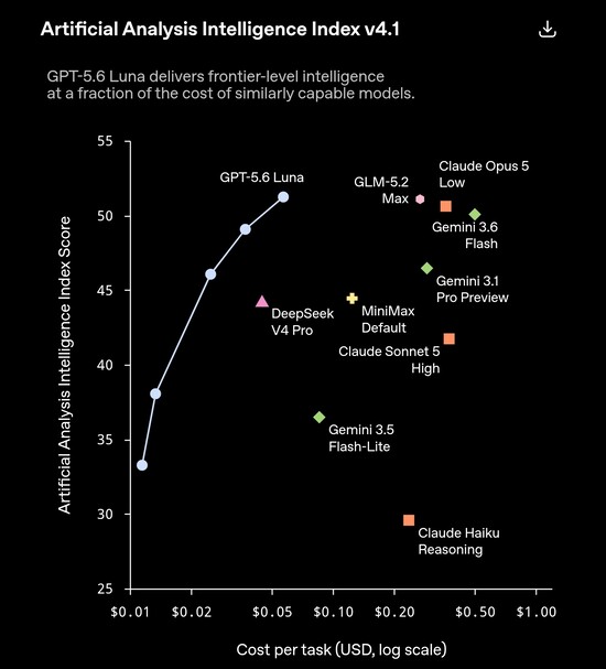 A GPT-5.6 Luna az Artificial Analysis v4.1 indexén 51 feletti pontszámot ér el, feladatonként körülbelül 0,05 dollárért, ezzel felveszi a versenyt vagy felülmúlja az 5–10-szer drágább riválisait, mint például a Claude Opus 5 Low és a Ge