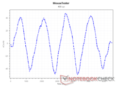 Érzékelő xCounts 400 DPI-nél