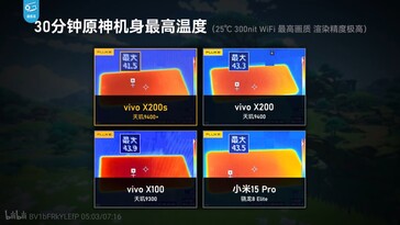 A Vivo X200s hűvösebb, mint a Xiaomi 15 Ultra azonos körülmények között.