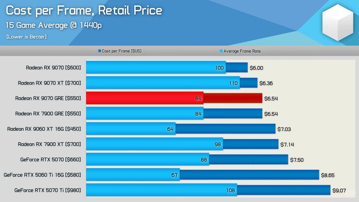 RX 9070 GRE vs RX 9070 vs RTX 5070 költség per frame.