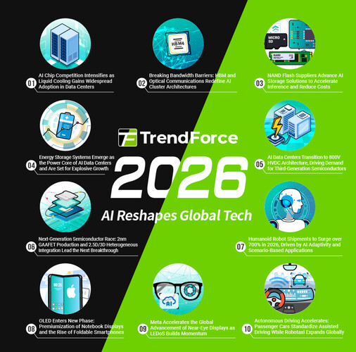 TrendForce: A 2026-os technológiai trendek. (Infografika: TrendForce)