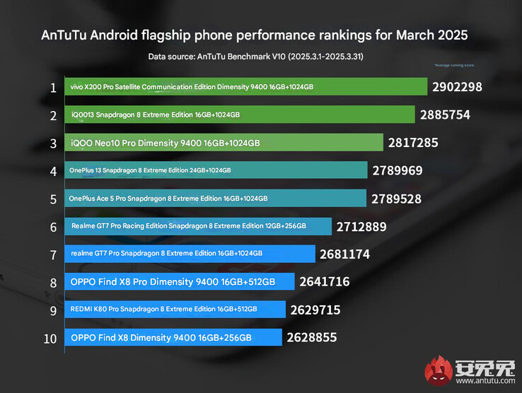 AnTuTu március 2025 zászlóshajó telefon teljesítmény rangsor (Kép forrása: AnTuTu - machine translated)
