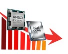 Az AMD Ryzen és az Intel Core CPU-k együttes eladásai jelentősen visszaestek.