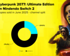 A Cyberpunk 2077 Nintendo Switch 2 eladási arányát bemutató grafikon a fizikai és digitális adathordozókon (kép forrása: CD Projekt Red)