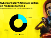 A Cyberpunk 2077 Nintendo Switch 2 eladási arányát bemutató grafikon a fizikai és digitális adathordozókon (kép forrása: CD Projekt Red)