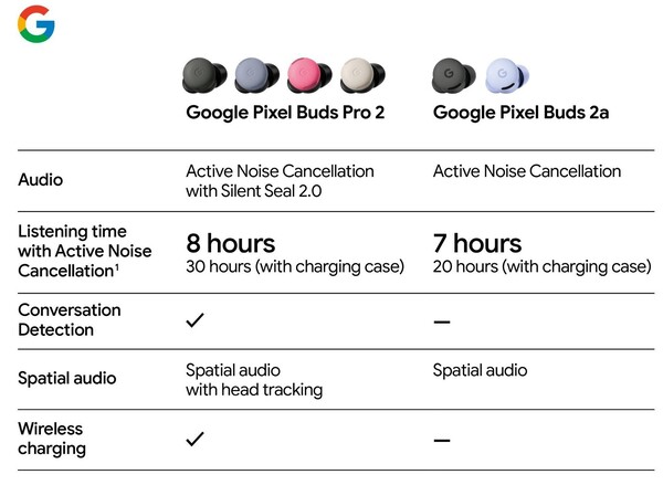 A Pixel Buds Pro 2 továbbra is a Google prémium fülhallgatója marad. (Kép forrása: Evan Blass)