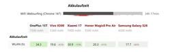 OnePlus 15T akkumulátor-üzemidő összehasonlítás