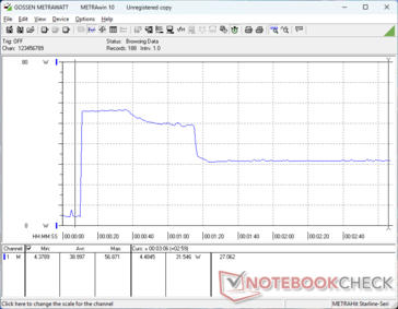 A fogyasztás a Prime95 stressz indításakor 57 W-ra ugrott, majd 70 másodperccel később a korlátozott Turbo Boost potenciál miatt 32 W-ra csökkent