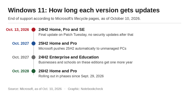 Windows 11: A 24H2, 25H2 és 26H2 verziók támogatási dátumai