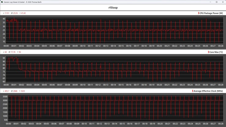 A CPU teljesítménymutatói a Cinebench R15 ciklus során