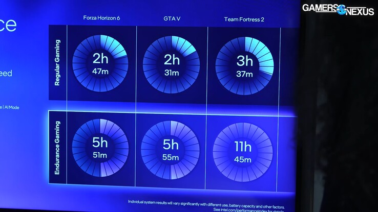Intel Arc G3 Extreme Endurance Gaming akkumulátor-üzemidő javulás.