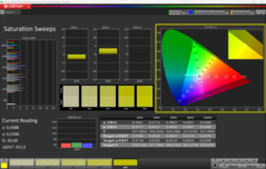 CalMAN telítettség (profil: P3)