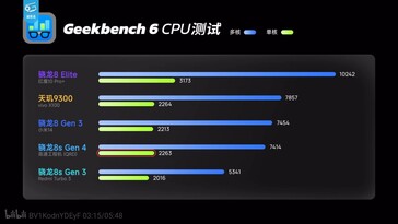 A Snapdragon 8s Gen 4 a Geekebench-en a Snapdragon 8 Gen 3-mal mutat egyenrangúságot.