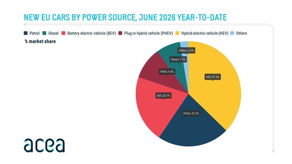 ACEA News: Az EU-ban regisztrált gépjárművek meghajtás szerinti bontása, 2026. június 2.