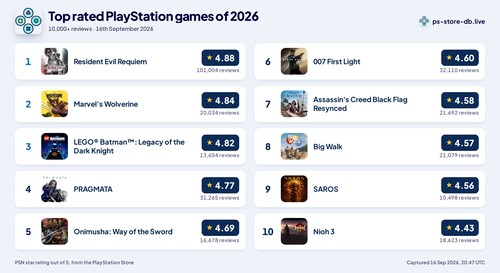 A 2026-os év legjobban értékelt PlayStation-játékai