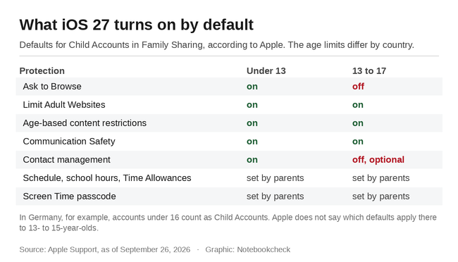 Mit kapcsol be alapértelmezés szerint az iOS 27?