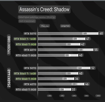 RTX 5060 Ti 8 GB vs RTX 5060 Ti 16 GB az AC Shadowsban. (Kép forrása: bilibili via harukaze5719 on X)