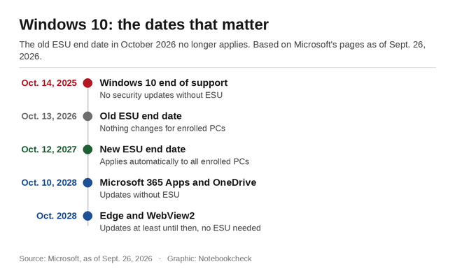 Windows 10: a fontos dátumok