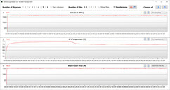 GPU measurements during The Witcher 3 test (dGPU, 175 watts)