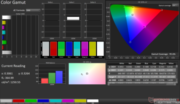 sRGB 2D színskála: 95,6%-os lefedettség