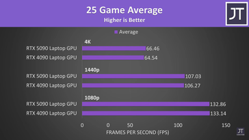 RTX 5090 laptop vs RTX 4090 laptop 25 játék átlagos FPS. (Kép forrása: Jarrod'sTech)