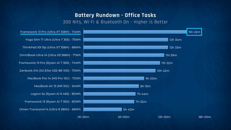 A Framework Laptop 13 Pro akkumulátor-élettartama más laptopokhoz képest.