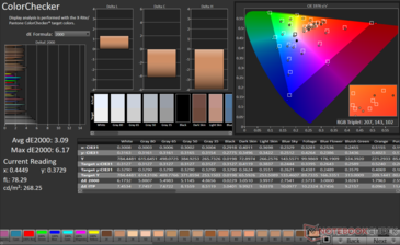 ColorChecker átlag dE2000: 3,09. Max dE2000: 6.17