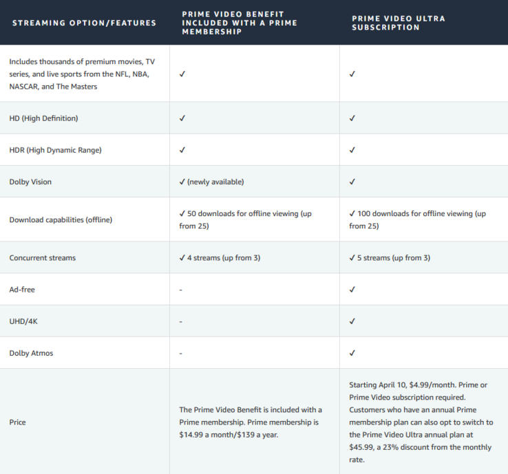 Az Amazon Prime Video is átnevezi reklámmentes szintjét, és drágábbá teszi azt.