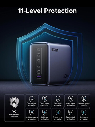 Az Ugreen Nexode 500W GaN gyors töltőállomás 11 féle védelemmel rendelkezik. (Kép forrása: Ugreen)