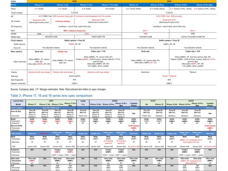 A JP Morgan jelentése az iPhone 18 Air és az iPhone 19 Air készülékeket mutatja. (Kép forrása: Max Weinbach az X-en)