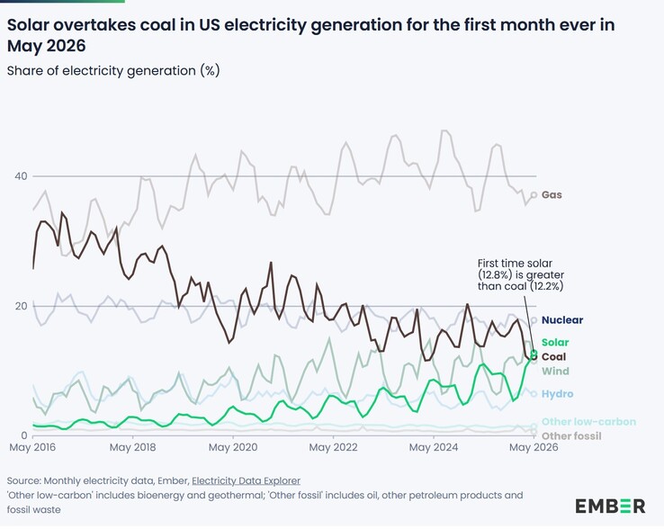 Az Egyesült Államokban a napenergiából előállított villamos energia először haladta meg a szénből származó villamos energia mennyiségét.