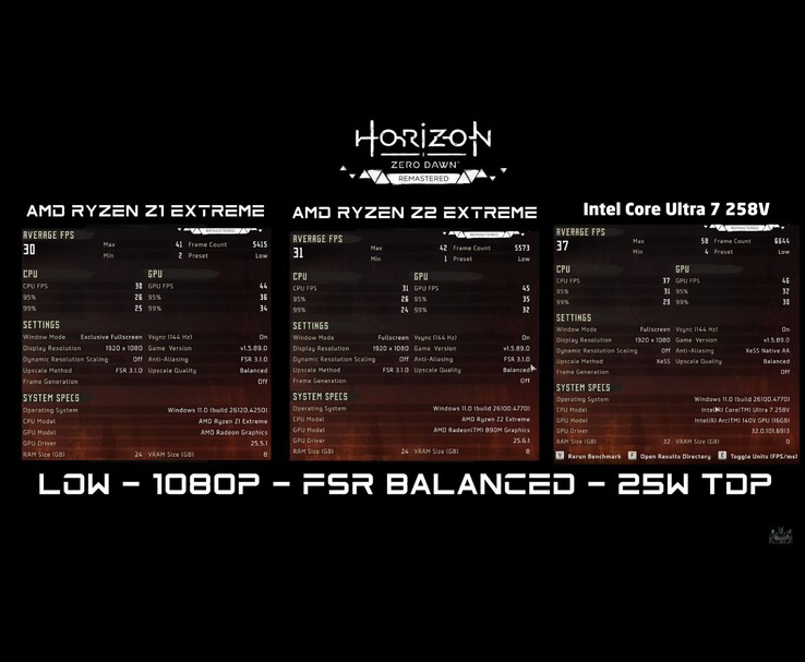 Horizon Zero Dawn Remastered FPS benchmark összehasonlítás 1080p alacsony beállításokkal, kiegyensúlyozott felskálázással és 25W TDP-vel AMD Ryzen Z1 Extreme, AMD Ryzen Z2 Extreme és Intel Core Ultra 7 258V esetén (Kép forrása: ETA PRIME via YouTube)