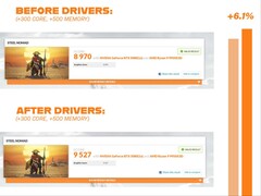 A Redditen a felhasználók teljesítménynövekedést észleltek a szintetikus benchmarkokban a legújabb Nvidia illesztőprogram-frissítés után. (Kép forrása: spiderpig08 a Redditen)