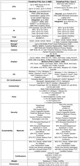 Lenovo ThinkPad P16s Gen 5 specifikációk.
