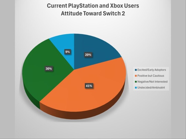 Egy kördiagram, amely megmutatja, hogy a PlayStation és az Xbox tulajdonosok hogyan vélekednek a Switch 2-ről. (Kép forrása: DFC Intelligence)