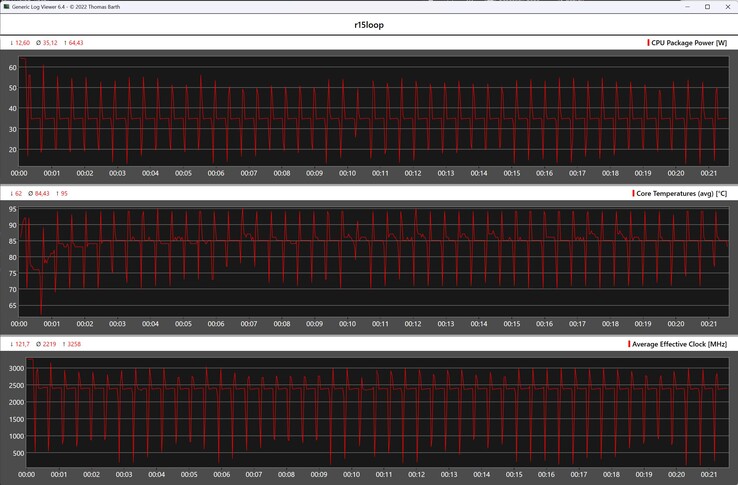 CPU-mérőszámok a Cinebench R15 ciklus során