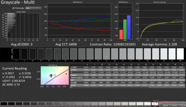 Szürkeárnyalatos átlag dE2000: 3