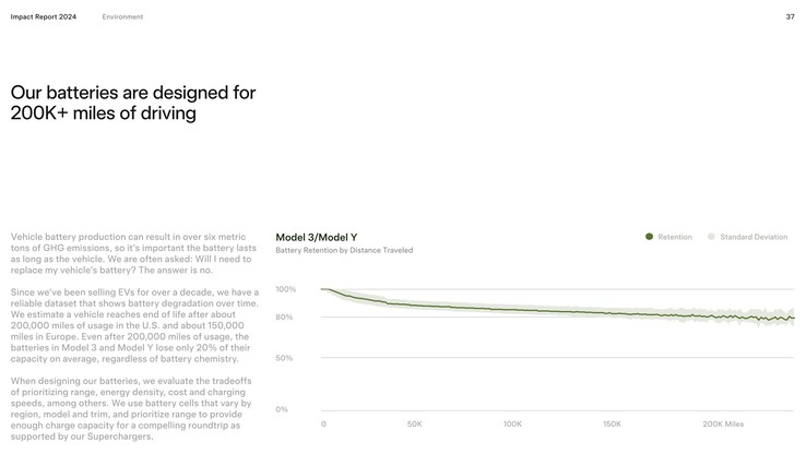 A Tesla Model 3 és Model Y akkumulátorok degradációs görbéje az első 50 000 mérföld után kiegyenlítődik.