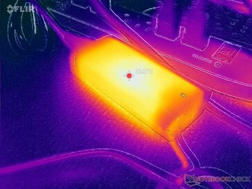 A közepes méretű (~11,2 x 5 x 2,7 cm) 65 W-os hálózati adapter nagy terhelés mellett 38 °C feletti hőmérsékletet ér el.