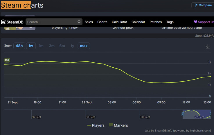 A Happy Wheels SteamDB-statisztikái, amelyek a játék 3 193 fős csúcsot elérő játékoslétszámát és a kívánságlista-aktivitás tekintetében elért 1. helyezését mutatják.