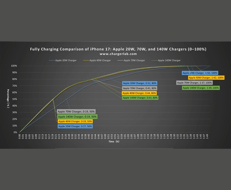 Az iPhone 17 töltési görbéjének összehasonlítása a Apple20W, 40W, 70W és 140W-os hálózati adapterek használatával. (Kép forrása: ChargerLAB via YouTube)