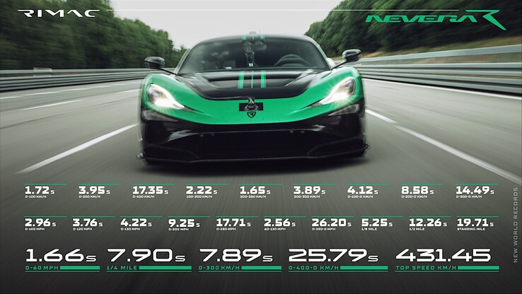 Minden Rimac Nevera R sebességrekord.