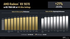 RX 9070 natív és sugárkövetési teljesítménye vs. RX 7900 GRE 4K-nál. (Kép forrása: AMD)