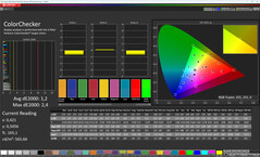 Színpontosság (színmód: Eredeti, Meleg, célszíntér: sRGB)