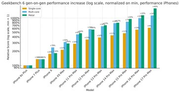 A Pro iPhone modellek teljesítménynövekedése az elődökhöz képest. (Kép forrása: r/iPhone)