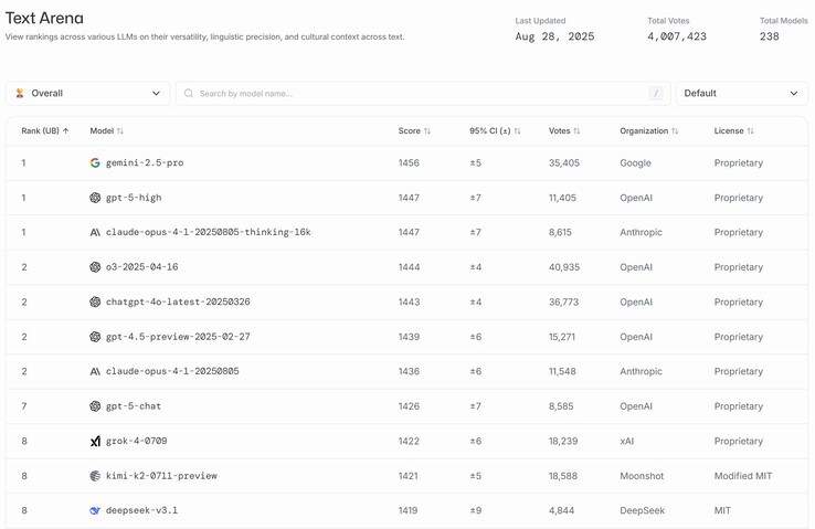 A Moonshot AI Kimi K2 a világ tíz legjobb AI-modellje között van, és magasabb pontszámot ért el, mint a DeepSeek. (Kép forrása: Moonshot AI)